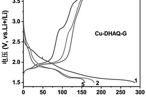1,5-二羟基蒽醌铜配位聚合物/石墨烯复合物及制备与应用