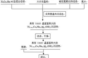 大(010)晶面镍钴锰/铝层状正极材料的制备方法