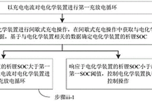 电化学装置管理方法、系统、电化学装置及电子设备