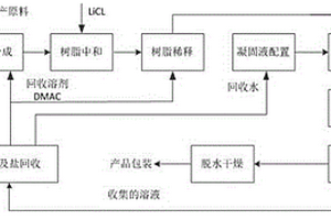 生产芳纶Ⅲ沉析纤维的方法