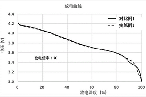 正极材料、其制备方法以及极片及其制备方法