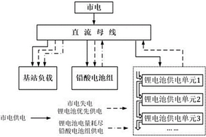 基于菊花链总线的智能多路混用电池管理器及其基站