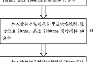 锂离子动力电池正极匀浆方法