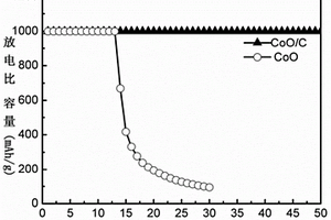 应用于锂空气电池的CoO/碳复合正极催化剂的制备方法