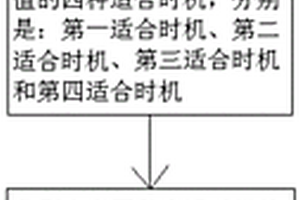 用于估算和修正锰酸锂串联电池包SOC值的方法