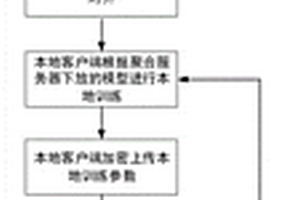 基于横向安全联邦学习的锂电池SOH估计方法