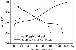 锂活化的铜铁锰基层状氧化物材料、制备方法和用途