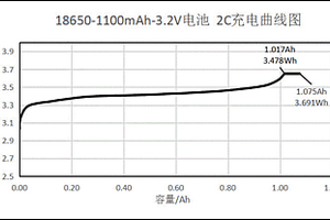 锂离子电池功率特性测试方法