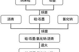 锂离子电池富孔硅碳负极材料的制备方法