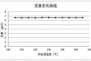 锂电池隔膜闭孔温度的测试方法
