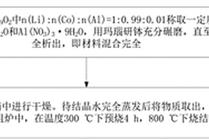 合成锂离子电池正极材料及其制备方法