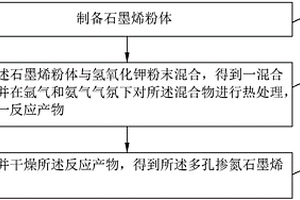 多孔掺氮石墨烯材料、其制备方法及锂离子电池