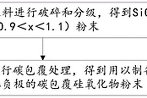 锂离子电池碳包覆硅氧化物负极材料及其制备方法和应用