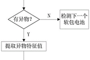 锂离子软包电池折边前热封区异物检测方法