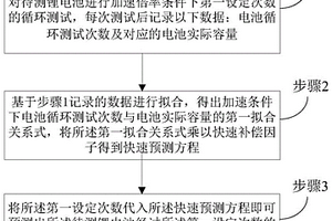 锂离子电池循环寿命快速预测方法