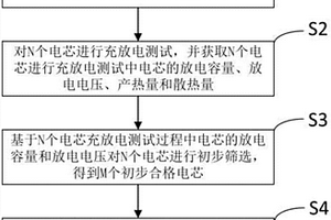 基于电芯产热量的锂离子电芯一致性筛选方法