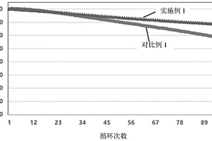 正极材料、其制备方法、包括其的正极和锂离子电池