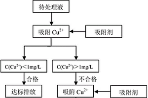 锂电池回收过程产生的含铜废水的处理方法