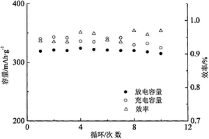 Fe2O3|FeF3-2xOx|Fe3+, Ce4+掺杂氟化锆层结构锂电正极材料及其制备方法