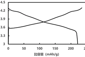 高镍多元正极材料及其制备方法、锂离子电池