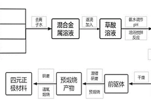 锂离子电池层状四元正极材料的制备方法