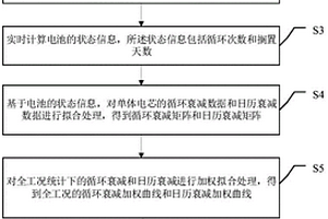 锂电池电动车实时寿命预测方法及装置