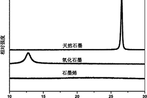 基于连二亚硫酸盐制备石墨烯的方法