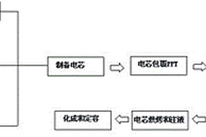 安全锂离子动力电池