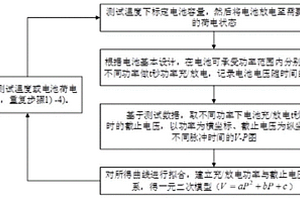 快速评估锂离子动力电池脉冲功率充放电能力的方法