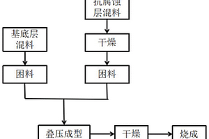 锂电动力电池正极材料用高耐用性窑具的制备方法