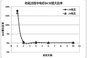 锂离子电池高温老化时间的确定方法