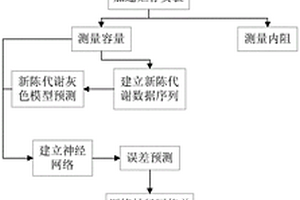 基于灰色神经网络模型和自助方法的锂离子电池可靠性评估方法