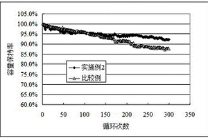 高电压聚合物锂离子电池高温化成工艺