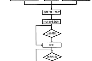 凝胶聚合物锂离子电池的制备方法