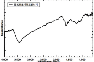 石墨烯基锂离子电容器正极材料的改性方法