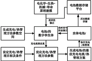 应用数字孪生技术的锂离子电池充电及热管理方法