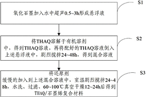 THAQ/石墨烯复合材料、其制备方法、电池正极和锂离子电池