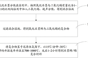 石墨烯/锡复合材料及其制备方法、锂离子电池及其制备方法