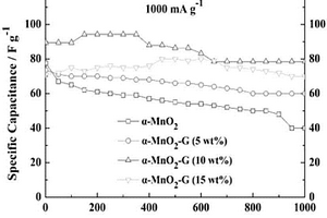 石墨烯片改性尖晶石型锰酸锂或α型二氧化锰电极的制备方法