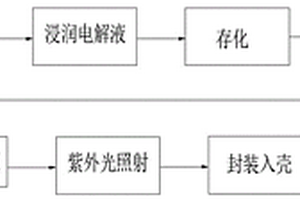 锂离子电池的制备方法