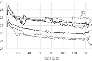 评估锂电池正极材料循环性能的方法