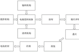 锂电池安装前电极浆料制备方法