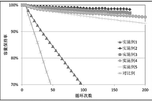 含硅基材料的改性复合材料、其制备方法及在锂离子电池的用途