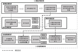 基于深度学习算法的锂离子电池剩余寿命在线预测方法