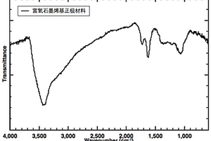 石墨烯基锂离子电容器正极材料的改性方法