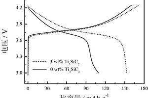 钛硅碳改性的锂离子电池三元正极材料及其制备方法