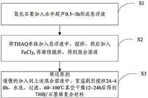 THHQ/石墨烯复合材料、其制备方法、电池正极和锂离子电池