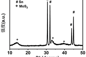 锡@碳@二硫化钼卵黄-壳结构锂离子电池负极复合材料及其制备方法