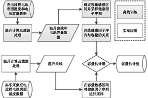 基于表面温度的车用锂离子电池容量估计方法