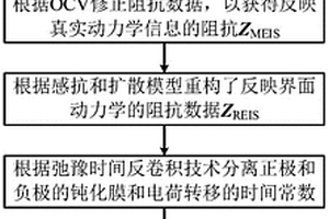 锂离子电池界面阻抗无损分离方法